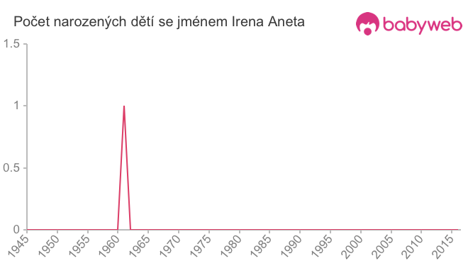 Počet dětí narozených se jménem Irena Aneta