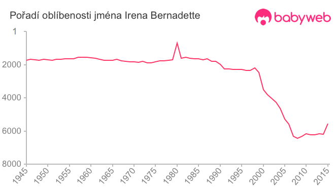 Pořadí oblíbenosti jména Irena Bernadette