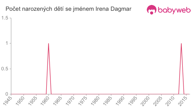Počet dětí narozených se jménem Irena Dagmar