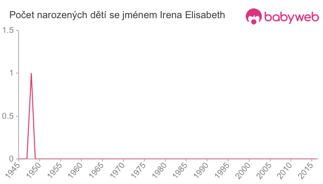 Počet dětí narozených se jménem Irena Elisabeth