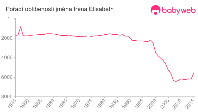 Pořadí oblíbenosti jména Irena Elisabeth
