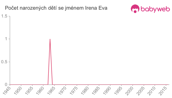 Počet dětí narozených se jménem Irena Eva