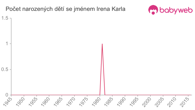 Počet dětí narozených se jménem Irena Karla