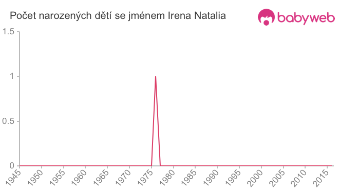 Počet dětí narozených se jménem Irena Natalia