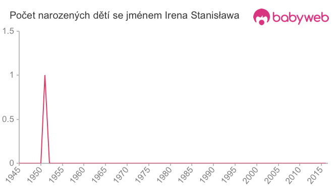 Počet dětí narozených se jménem Irena Stanisława