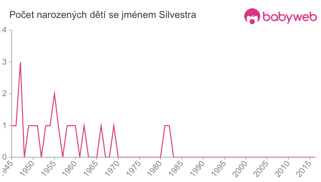 Počet dětí narozených se jménem Silvestra