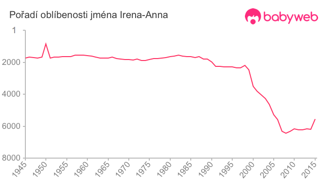 Pořadí oblíbenosti jména Irena-Anna