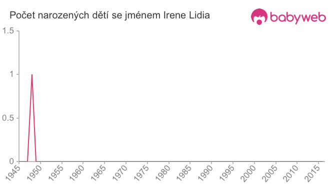 Počet dětí narozených se jménem Irene Lidia