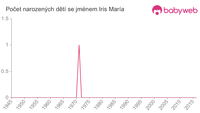 Počet dětí narozených se jménem Iris María