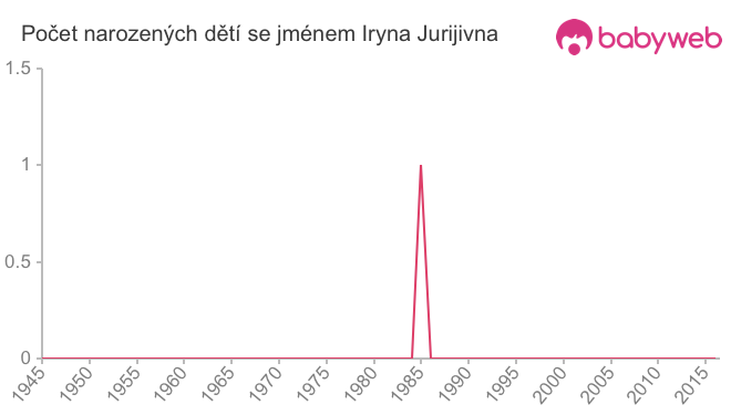 Počet dětí narozených se jménem Iryna Jurijivna