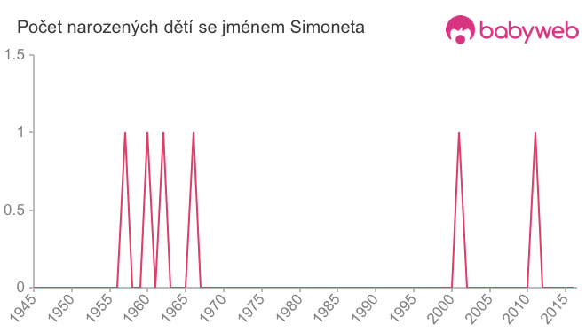 Počet dětí narozených se jménem Simoneta