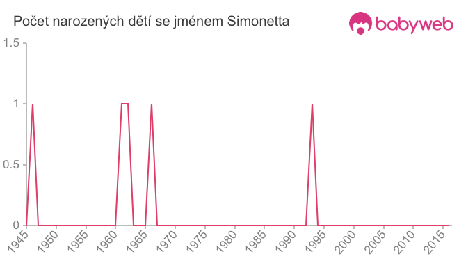 Počet dětí narozených se jménem Simonetta