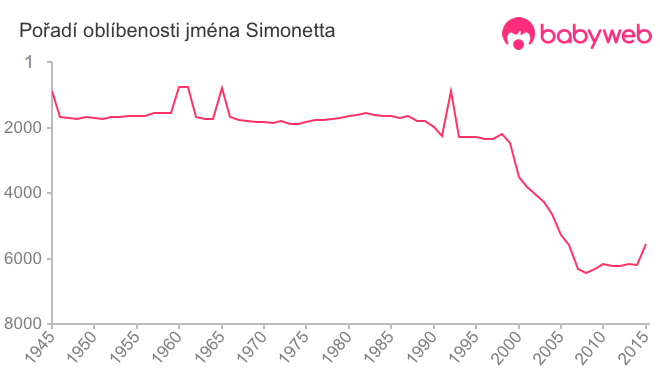 Pořadí oblíbenosti jména Simonetta