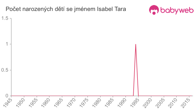 Počet dětí narozených se jménem Isabel Tara