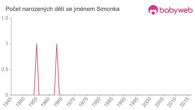 Počet dětí narozených se jménem Simonka
