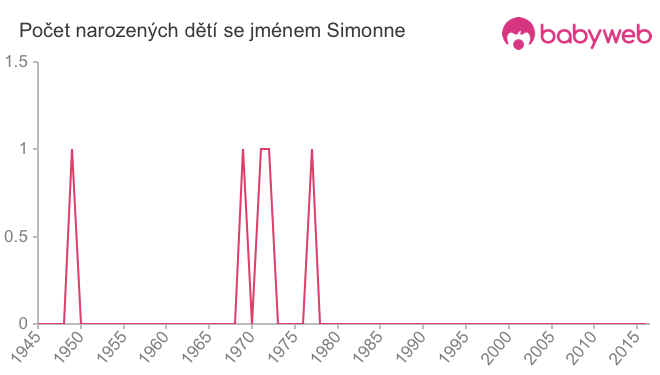 Počet dětí narozených se jménem Simonne