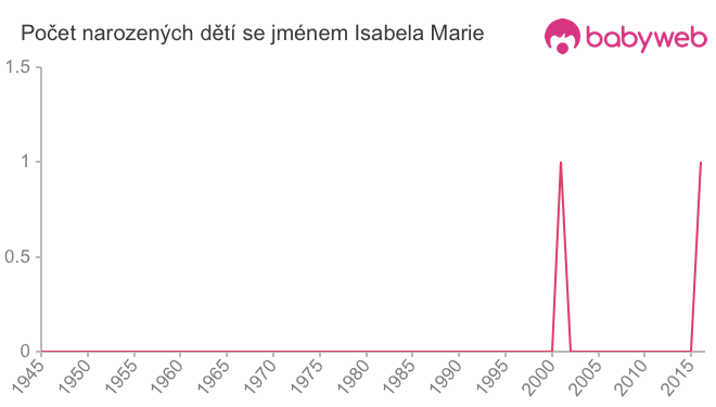 Počet dětí narozených se jménem Isabela Marie