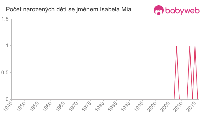 Počet dětí narozených se jménem Isabela Mia