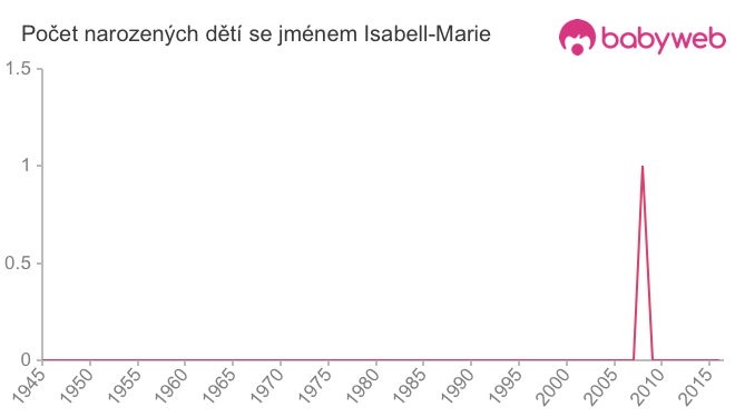 Počet dětí narozených se jménem Isabell-Marie