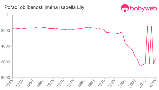 Pořadí oblíbenosti jména Isabella Lily