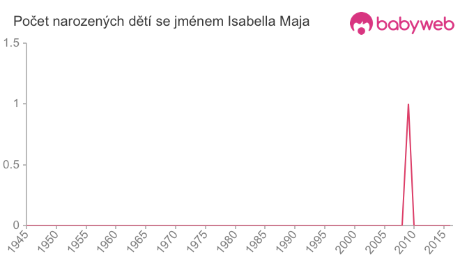 Počet dětí narozených se jménem Isabella Maja