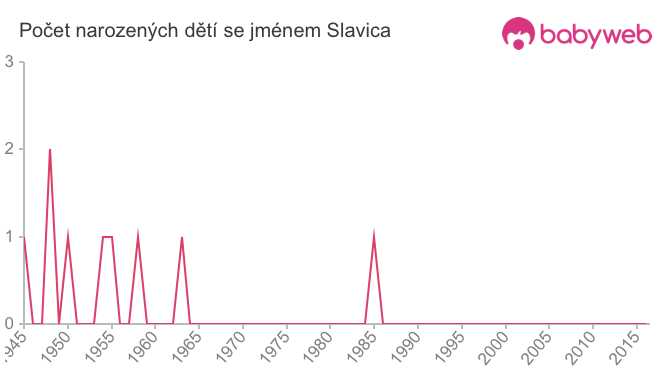 Počet dětí narozených se jménem Slavica