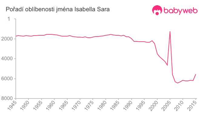 Pořadí oblíbenosti jména Isabella Sara