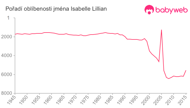 Pořadí oblíbenosti jména Isabelle Lillian