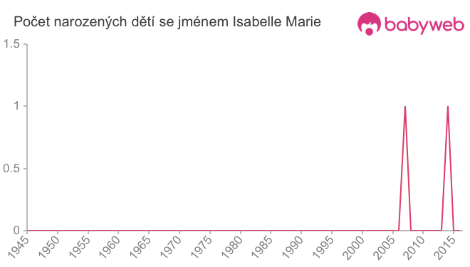 Počet dětí narozených se jménem Isabelle Marie
