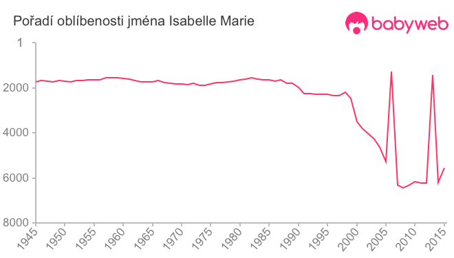 Pořadí oblíbenosti jména Isabelle Marie