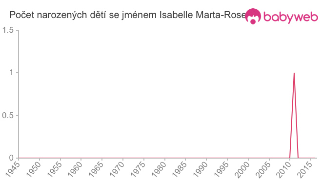 Počet dětí narozených se jménem Isabelle Marta-Rose