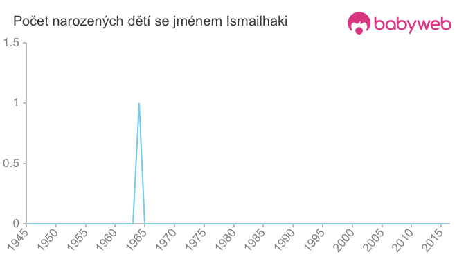 Počet dětí narozených se jménem Ismailhaki