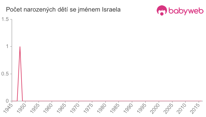 Počet dětí narozených se jménem Israela