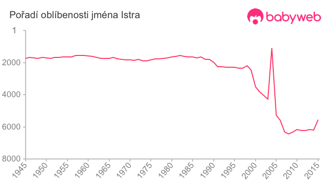 Pořadí oblíbenosti jména Istra