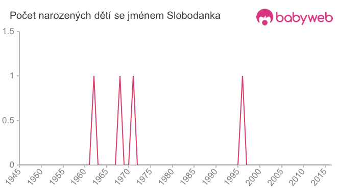 Počet dětí narozených se jménem Slobodanka