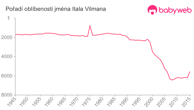 Pořadí oblíbenosti jména Itala Vilmana