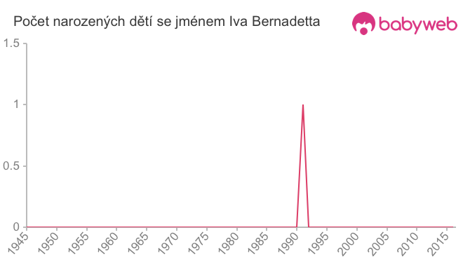 Počet dětí narozených se jménem Iva Bernadetta