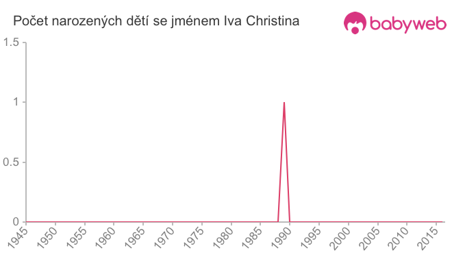 Počet dětí narozených se jménem Iva Christina