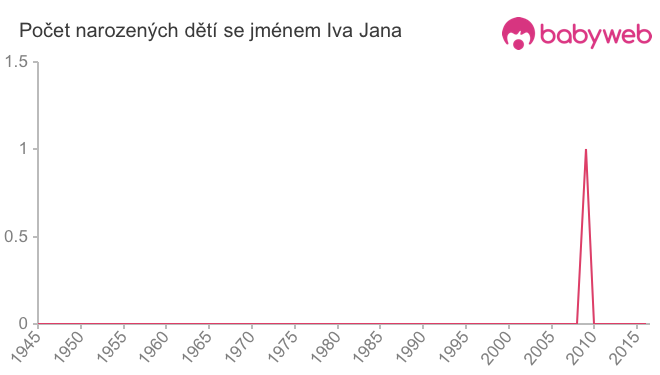 Počet dětí narozených se jménem Iva Jana