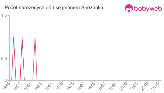 Počet dětí narozených se jménem Snežanka