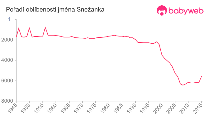 Pořadí oblíbenosti jména Snežanka