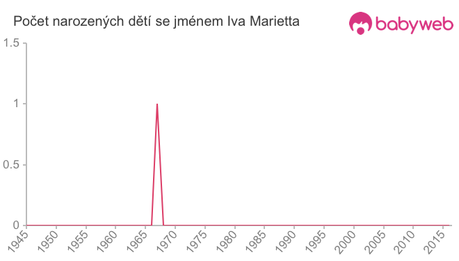 Počet dětí narozených se jménem Iva Marietta