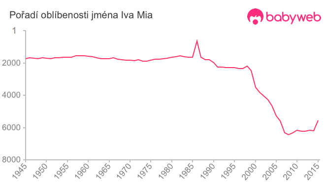 Pořadí oblíbenosti jména Iva Mia