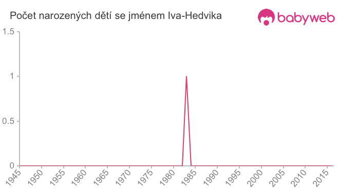 Počet dětí narozených se jménem Iva-Hedvika