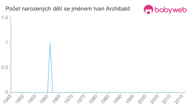 Počet dětí narozených se jménem Ivan Archibald