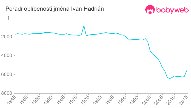 Pořadí oblíbenosti jména Ivan Hadrián