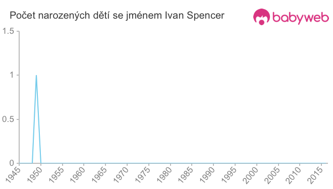 Počet dětí narozených se jménem Ivan Spencer