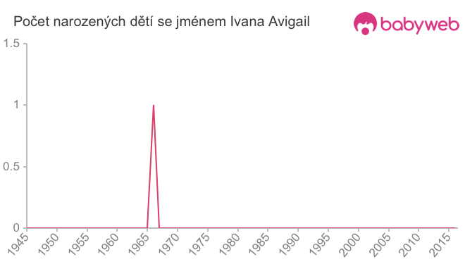 Počet dětí narozených se jménem Ivana Avigail