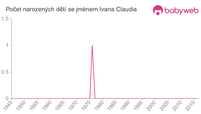 Počet dětí narozených se jménem Ivana Claudia