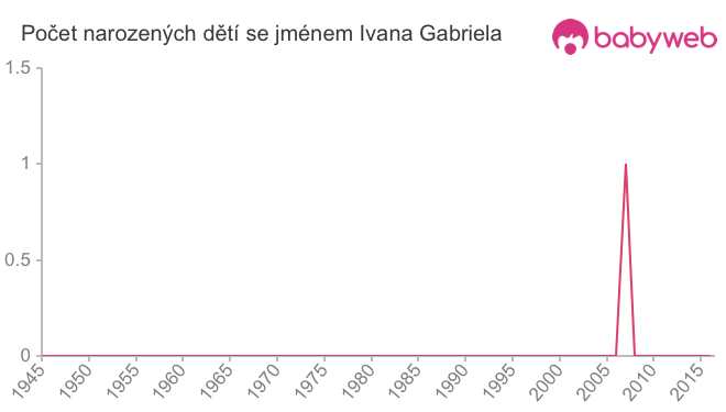 Počet dětí narozených se jménem Ivana Gabriela